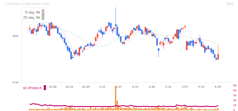 ブルドックソース(2804)の日足チャート