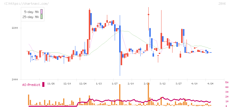 ユタカフーズ(2806)の日足チャート