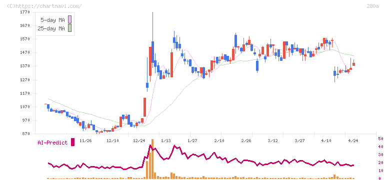 ＴＭＨ(280A)の日足チャート