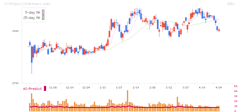 ハウス食品グループ本社(2810)の日足チャート
