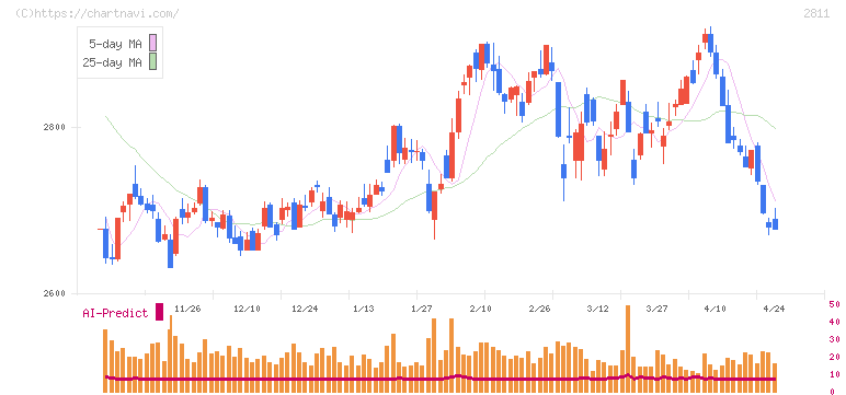 カゴメ(2811)の日足チャート