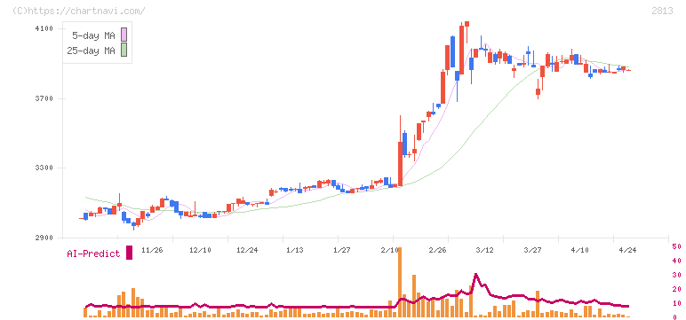 和弘食品(2813)の日足チャート