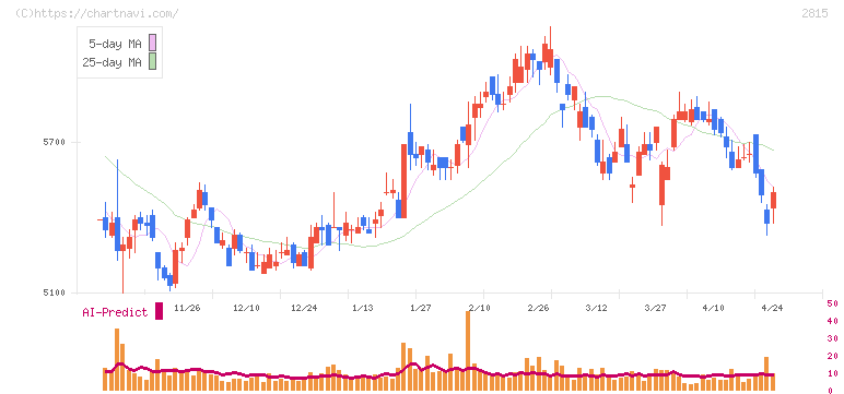 アリアケジャパン(2815)の日足チャート