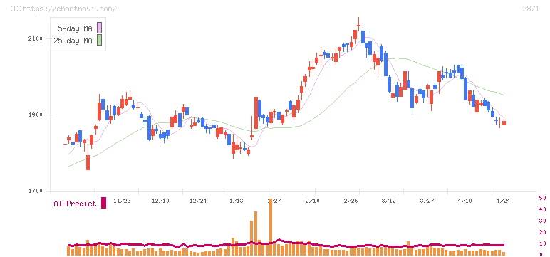 ニチレイ(2871)の日足チャート