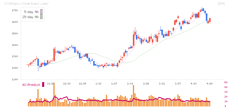 ヨコレイ(2874)の日足チャート