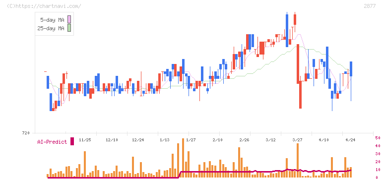 日東ベスト(2877)の日足チャート