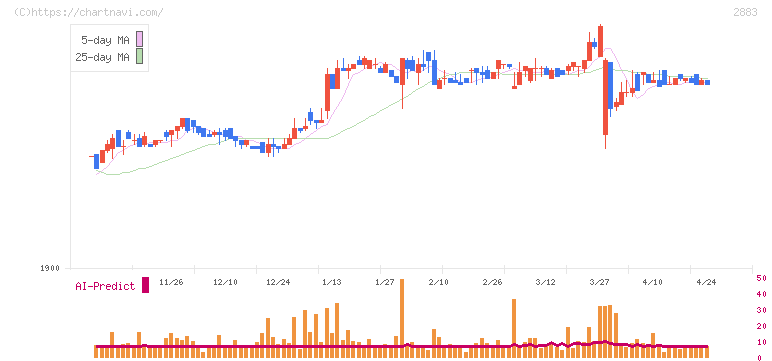 大冷(2883)の日足チャート