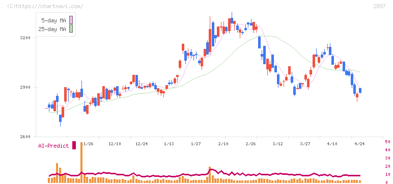 日清食品ホールディングス(2897)の日足チャート