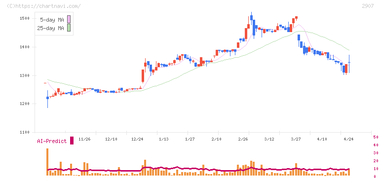 あじかん(2907)の日足チャート