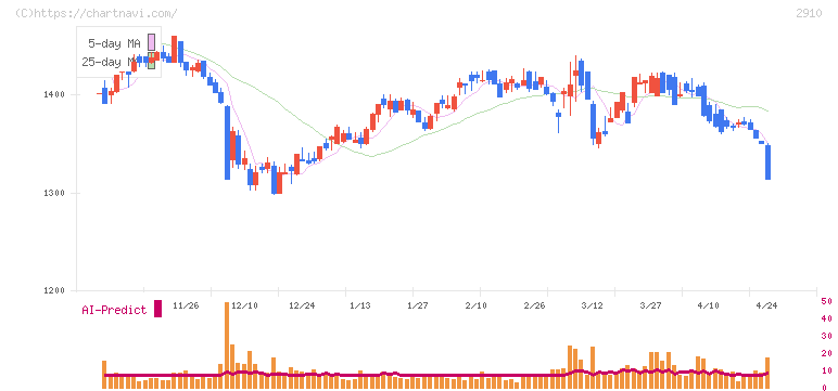 ロック・フィールド(2910)の日足チャート
