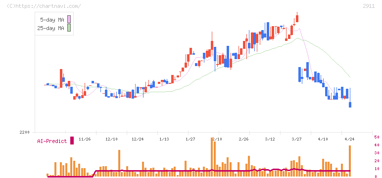 旭松食品(2911)の日足チャート