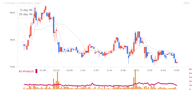 サトウ食品(2923)の日足チャート