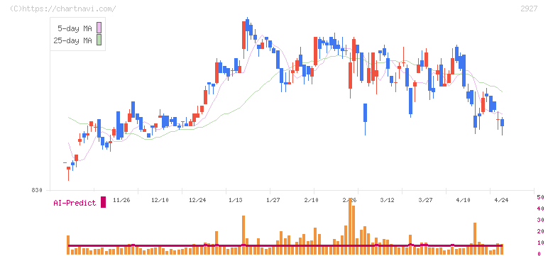 ＡＦＣ－ＨＤアムスライフサイエンス(2927)の日足チャート