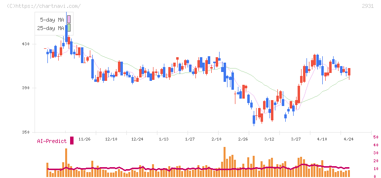 ユーグレナ(2931)の日足チャート