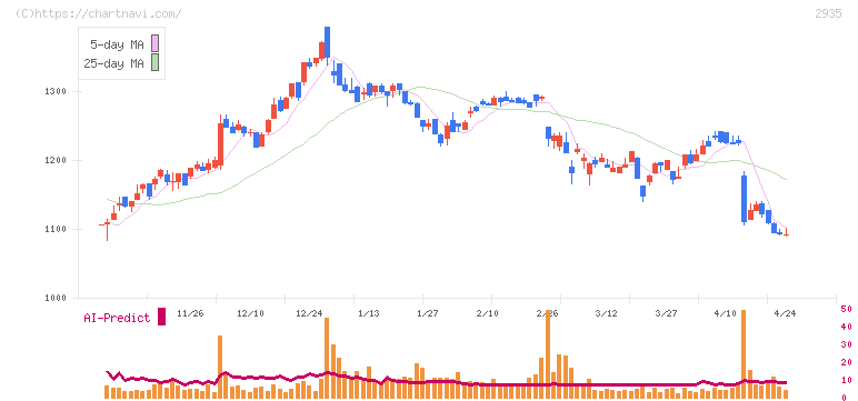ピックルスホールディングス(2935)の日足チャート
