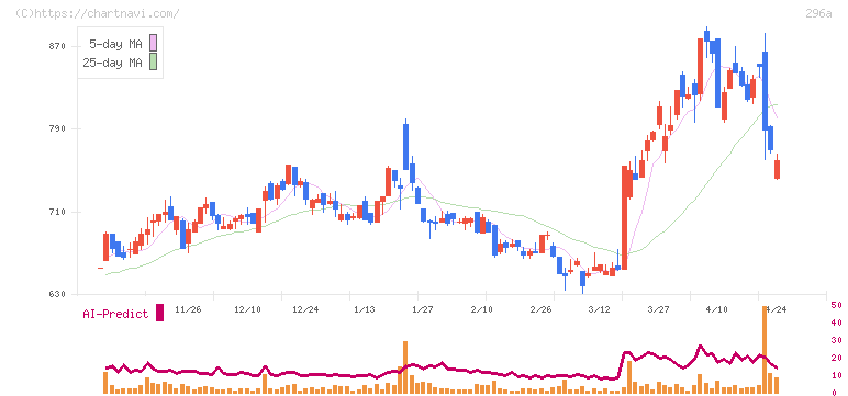 令和アカウンティング・ホールディングス(296A)の日足チャート