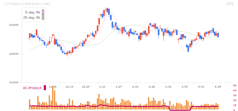 SOSiLA物流リート投資法人(2979)の日足チャート