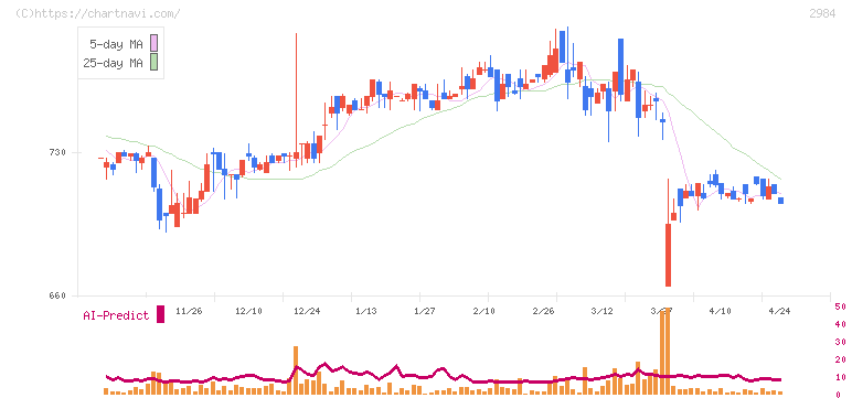 ヤマイチエステート(2984)の日足チャート