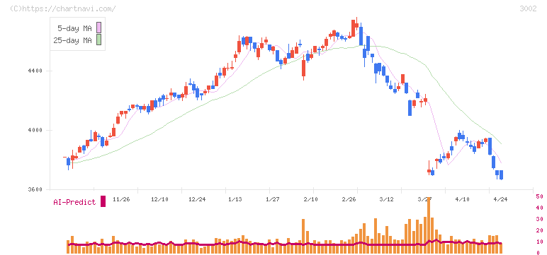 グンゼ(3002)の日足チャート