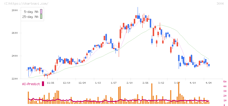 神栄(3004)の日足チャート