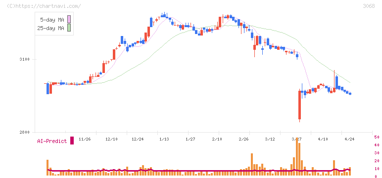 ＷＤＩ(3068)の日足チャート