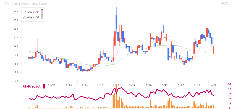 ジェリービーンズグループ(3070)の日足チャート