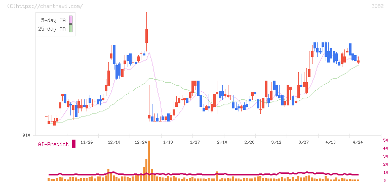 きちりホールディングス(3082)の日足チャート