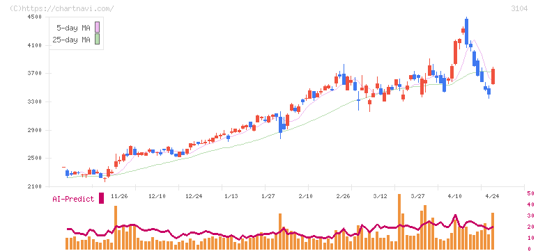 富士紡ホールディングス(3104)の日足チャート