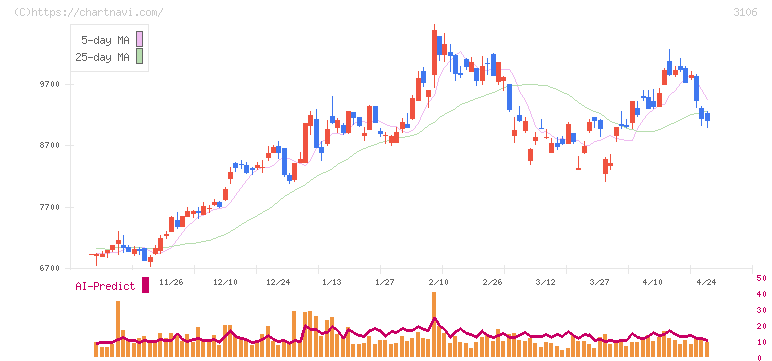 クラボウ(3106)の日足チャート
