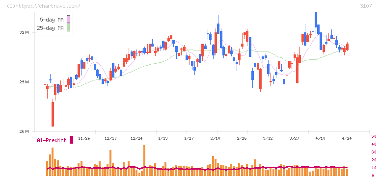 ダイワボウホールディングス(3107)の日足チャート
