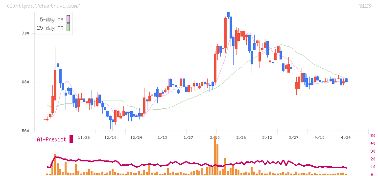 サイボー(3123)の日足チャート