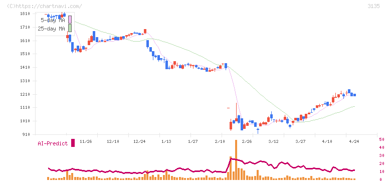 マーケットエンタープライズ(3135)の日足チャート