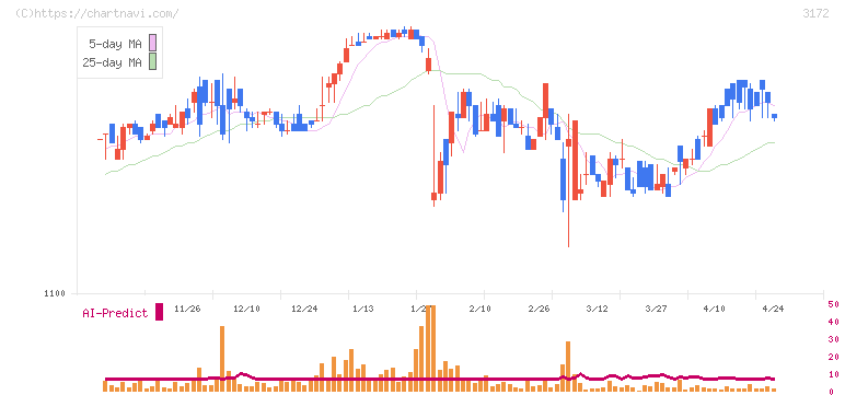 ティーライフ(3172)の日足チャート