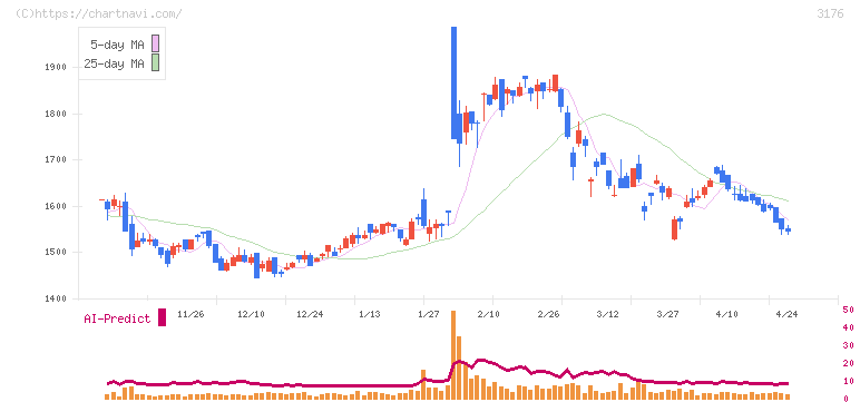 三洋貿易(3176)の日足チャート