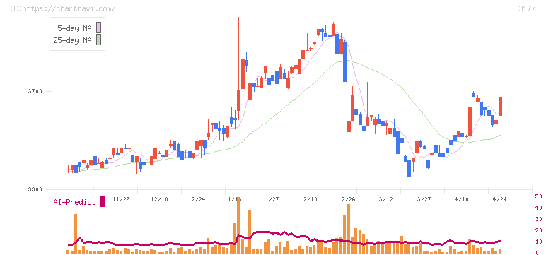 ありがとうサービス(3177)の日足チャート
