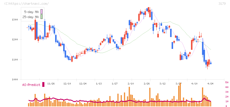 シュッピン(3179)の日足チャート