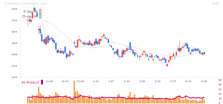 オイシックス・ラ・大地(3182)の日足チャート