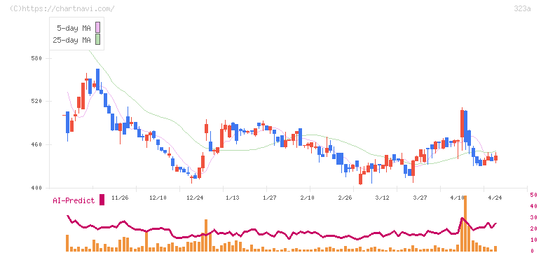 フライヤー(323A)の日足チャート