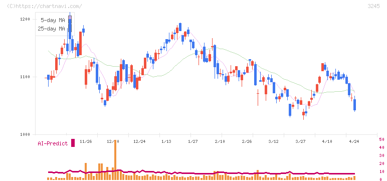 ディア・ライフ(3245)の日足チャート