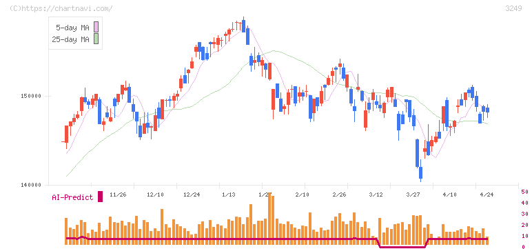 産業ファンド投資法人(3249)の日足チャート