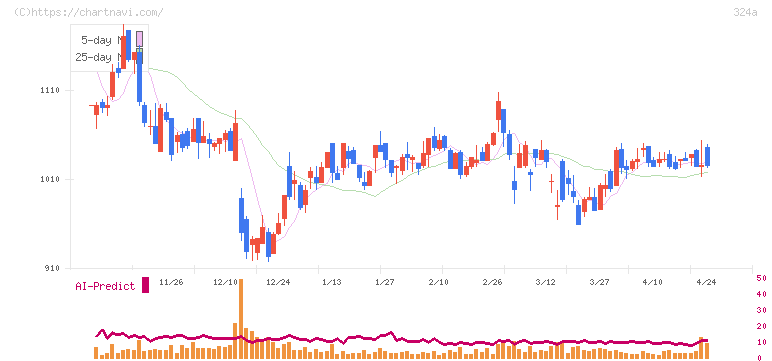 ブッキングリゾート(324A)の日足チャート