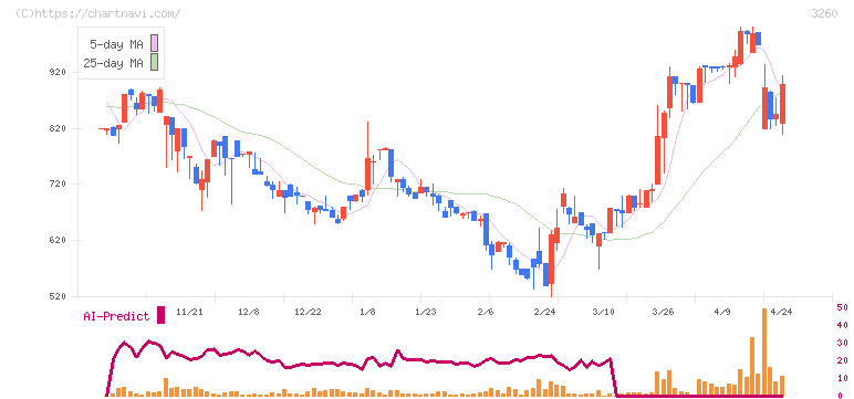 エスポア(3260)の日足チャート