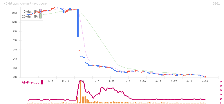 グランディーズ(3261)の日足チャート
