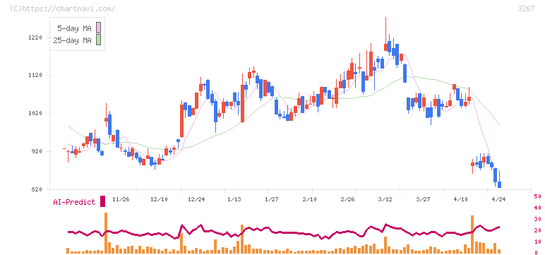 フィル・カンパニー(3267)の日足チャート