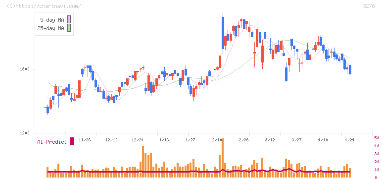 ＪＰＭＣ(3276)の日足チャート