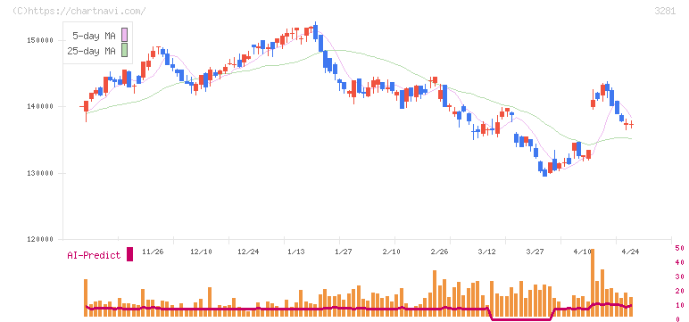 ＧＬＰ投資法人(3281)の日足チャート