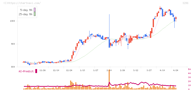 トラストホールディングス(3286)の日足チャート