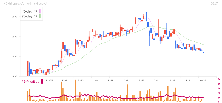 フライングガーデン(3317)の日足チャート