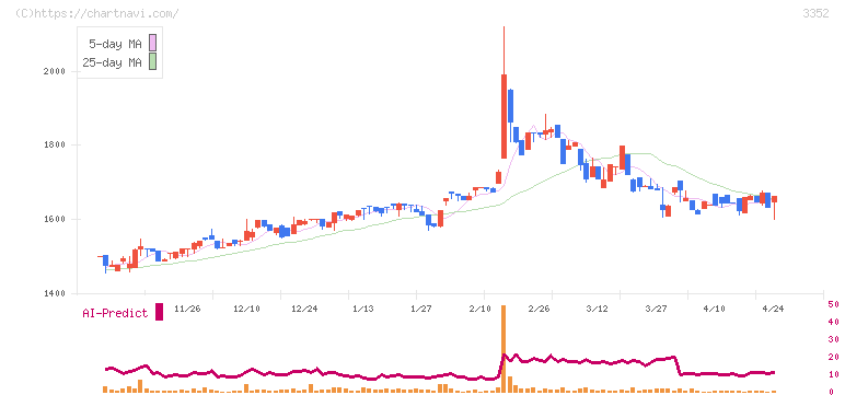 バッファロー(3352)の日足チャート