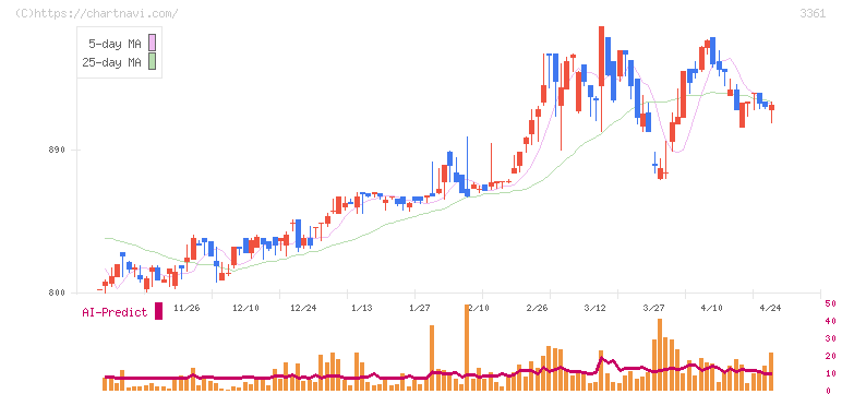 トーエル(3361)の日足チャート